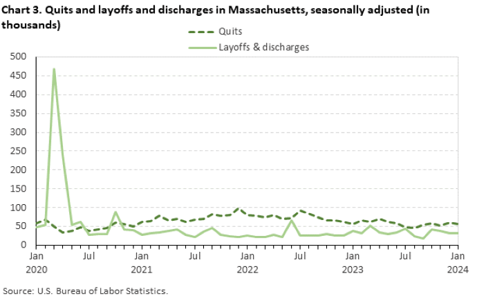 Chart 3. Quits and layoffs and discharges in Massachusetts, seasonally adjusted (in thousands) Chart 3. Quits and layoffs and discharges in Massachusetts, seasonally adjusted (in thousands)