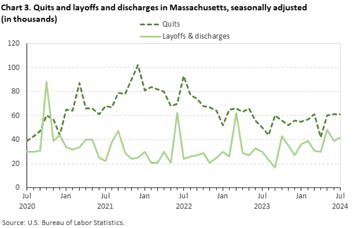 Line chart of quits and layoffs and discharges in Massachusetts, July 2020 to July 2024, seasonally adjusted (in thousands). Accessible version is available in View Chart Data link below the chart. Line chart of quits and layoffs and discharges in Massachusetts, July 2020 to July 2024, seasonally adjusted (in thousands). Accessible version is available in View Chart Data link below the chart.