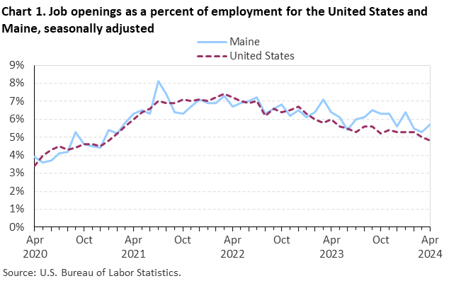 Chart 1. Job openings as a percent of employment for the United States and Maine, seasonally adjusted