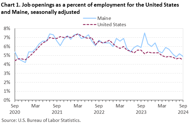 Line chart of job openings as a percent of employment for the United States and Maine, September 2020 to September 2024, seasonally adjusted. Accessible version is available in View Chart Data link below the chart. Line chart of job openings as a percent of employment for the United States and Maine, September 2020 to September 2024, seasonally adjusted. Accessible version is available in View Chart Data link below the chart.