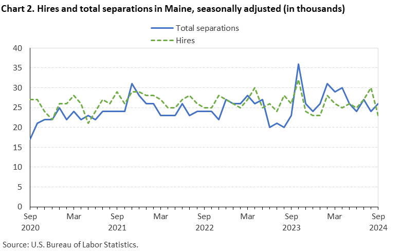 Line chart of hires and total separations in Maine, September 2020 to September 2024, seasonally adjusted (in thousands).Accessible version is available in View Chart Data link below the chart. Line chart of hires and total separations in Maine, September 2020 to September 2024, seasonally adjusted (in thousands).Accessible version is available in View Chart Data link below the chart.