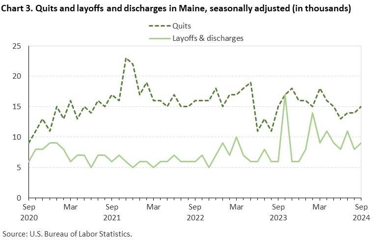 Line chart of quits and layoffs and discharges in Maine, September 2020 to September 2024, seasonally adjusted (in thousands).Accessible version is available in View Chart Data link below the chart. Line chart of quits and layoffs and discharges in Maine, September 2020 to September 2024, seasonally adjusted (in thousands).Accessible version is available in View Chart Data link below the chart.