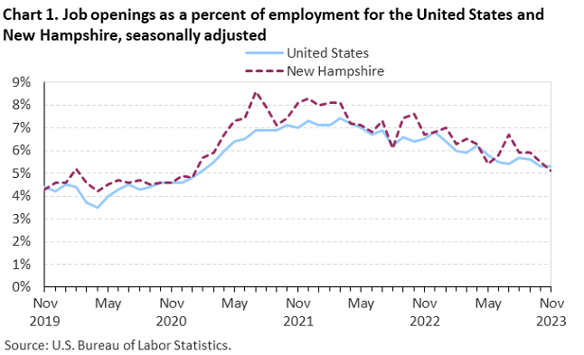 Chart 1. Job openings as a percent of employment for the United States and New Hampshire, seasonally adjusted Chart 1. Job openings as a percent of employment for the United States and New Hampshire, seasonally adjusted