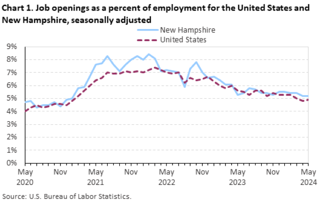 Chart 1. Job openings as a percent of employment for the United States and New Hampshire, seasonally adjusted Chart 1. Job openings as a percent of employment for the United States and New Hampshire, seasonally adjusted
