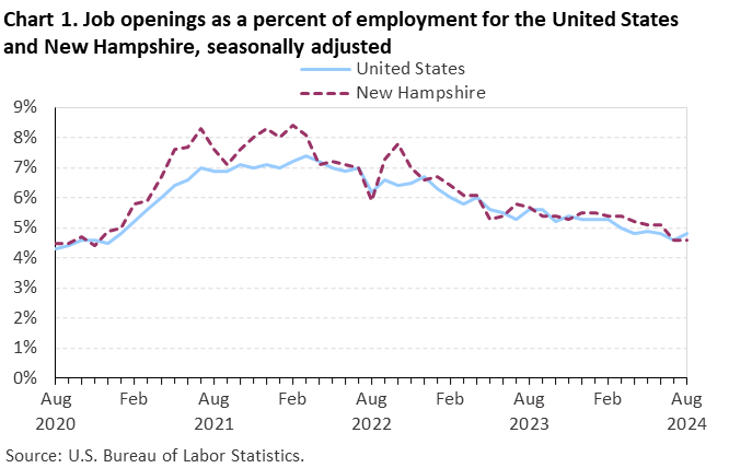 Line chart of job openings as a percent of employment for the United States and New Hampshire, August 2020 to August 2024, seasonally adjusted. Accessible version is available in View Chart Data link below the chart. Line chart of job openings as a percent of employment for the United States and New Hampshire, August 2020 to August 2024, seasonally adjusted. Accessible version is available in View Chart Data link below the chart.