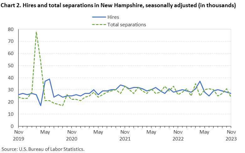 Chart 2. Hires and total separations in New Hampshire, seasonally adjusted (in thousands) Chart 2. Hires and total separations in New Hampshire, seasonally adjusted (in thousands)
