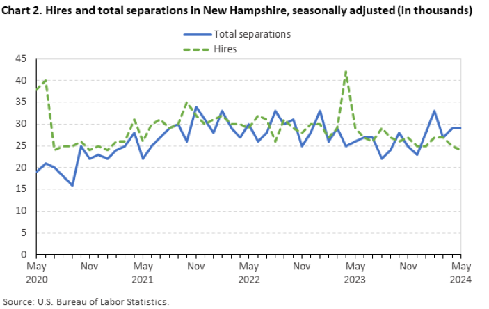 Chart 2. Hires and total separations in New Hampshire, seasonally adjusted (in thousands) Chart 2. Hires and total separations in New Hampshire, seasonally adjusted (in thousands)