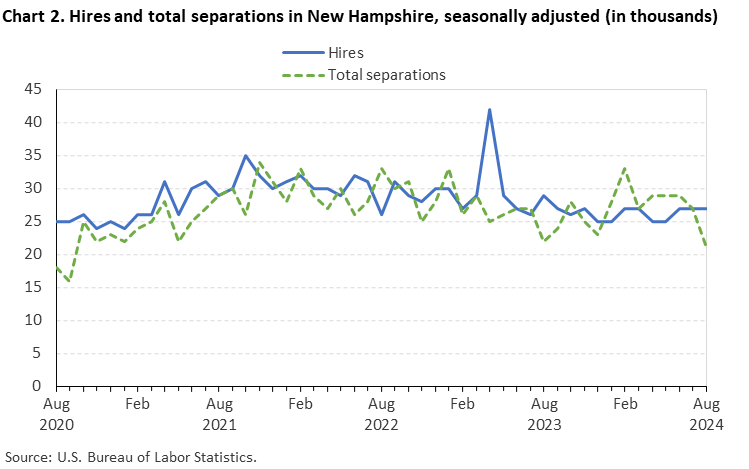 Line chart of hires and total separations in New Hampshire, August 2020 to August 2024, seasonally adjusted (in thousands). Accessible version is available in View Chart Data link below the chart. Line chart of hires and total separations in New Hampshire, August 2020 to August 2024, seasonally adjusted (in thousands). Accessible version is available in View Chart Data link below the chart.