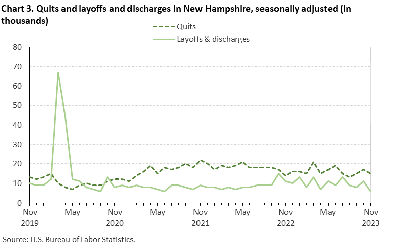 Chart 3. Quits and layoffs and discharges in New Hampshire, seasonally adjusted (in thousands) Chart 3. Quits and layoffs and discharges in New Hampshire, seasonally adjusted (in thousands)