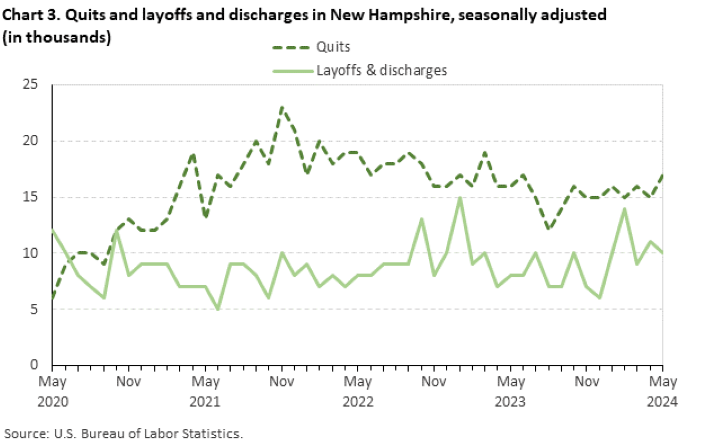Chart 3. Quits and layoffs and discharges in New Hampshire, seasonally adjusted (in thousands) Chart 3. Quits and layoffs and discharges in New Hampshire, seasonally adjusted (in thousands)
