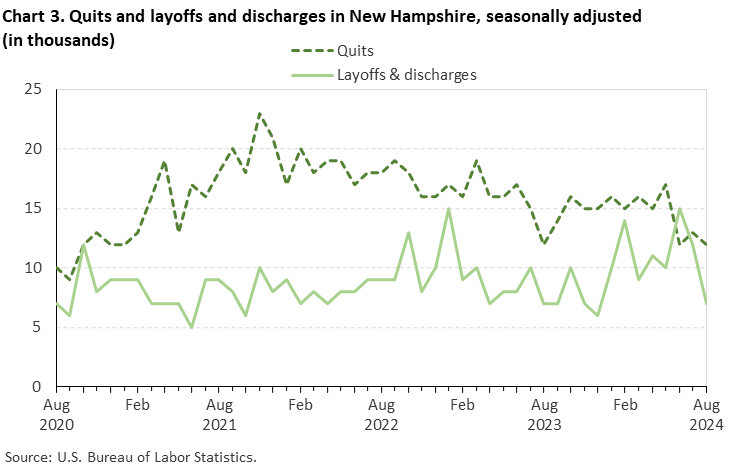Line chart of quits and layoffs and discharges in New Hampshire, August 2020 to August 2024, seasonally adjusted (in thousands). Accessible version is available in View Chart Data link below the chart. Line chart of quits and layoffs and discharges in New Hampshire, August 2020 to August 2024, seasonally adjusted (in thousands). Accessible version is available in View Chart Data link below the chart.
