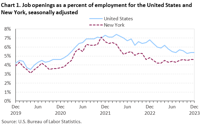 Chart 1. Job openings as a percent of employment for the United States and New York, seasonally adjusted Chart 1. Job openings as a percent of employment for the United States and New York, seasonally adjusted