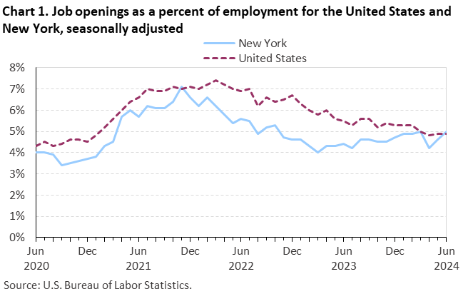 Chart 1. Job openings as a percent of employment for the United States and New York, seasonally adjusted