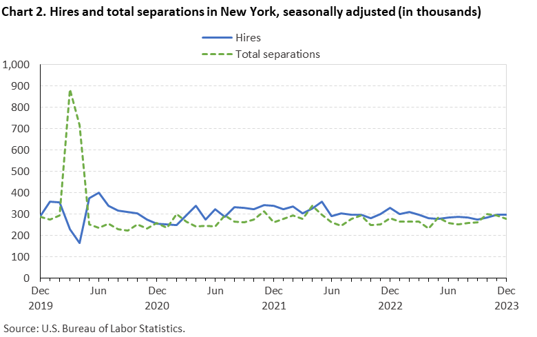 Chart 2. Hires and total separations in New York, seasonally adjusted (in thousands) Chart 2. Hires and total separations in New York, seasonally adjusted (in thousands)