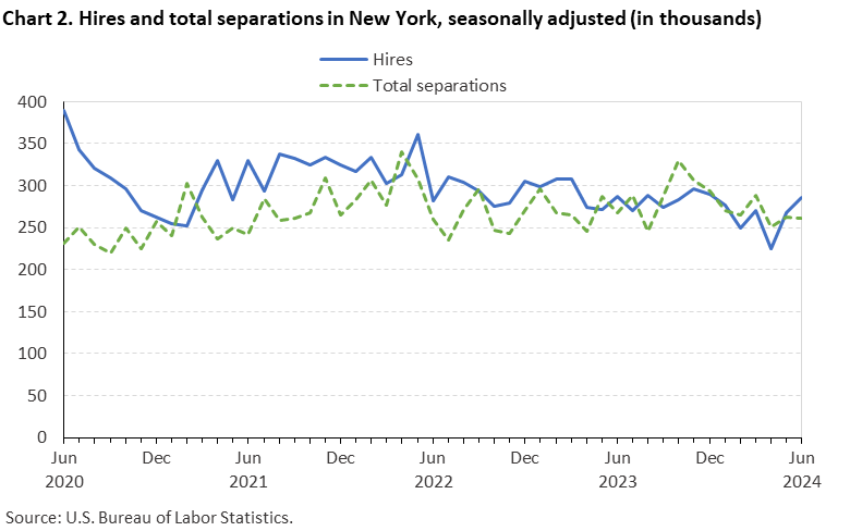 Chart 2. Hires and total separations in New York, seasonally adjusted (in thousands)