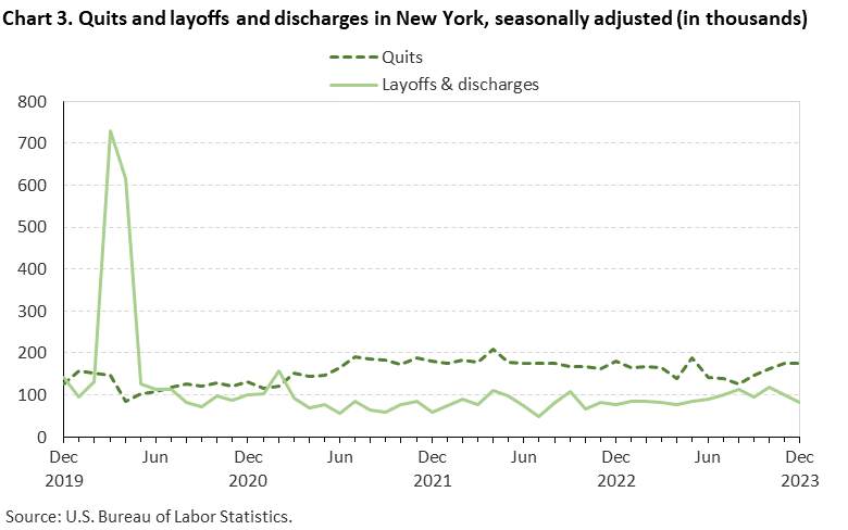 Chart 3. Quits and layoffs and discharges in New York, seasonally adjusted (in thousands) Chart 3. Quits and layoffs and discharges in New York, seasonally adjusted (in thousands)