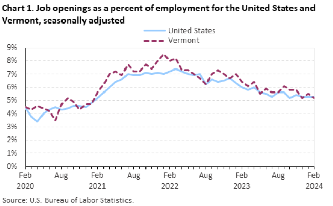 Chart 1. Job openings as a percent of employment for the United States and Vermont, seasonally adjusted Chart 1. Job openings as a percent of employment for the United States and Vermont, seasonally adjusted