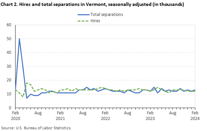 Chart 2. Hires and total separations in Vermont, seasonally adjusted (in thousands) Chart 2. Hires and total separations in Vermont, seasonally adjusted (in thousands)