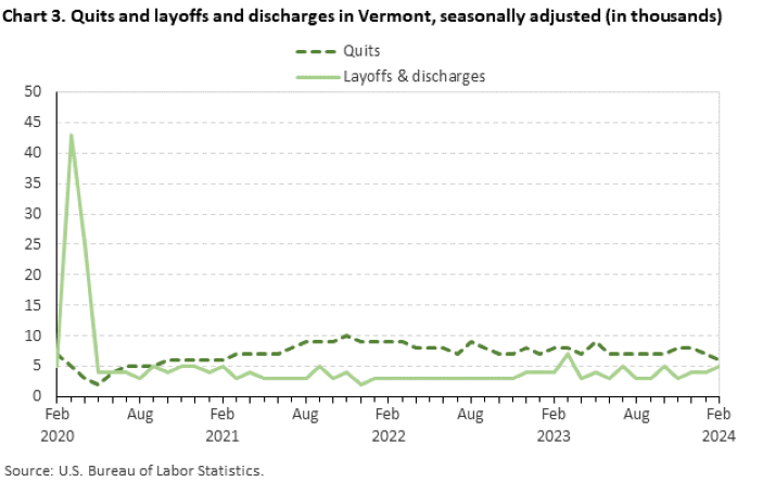 Chart 3. Quits and layoffs and discharges in Vermont, seasonally adjusted (in thousands) Chart 3. Quits and layoffs and discharges in Vermont, seasonally adjusted (in thousands)
