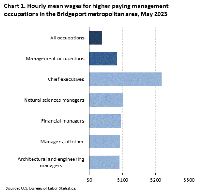 Chart 1. Hourly mean wages for higher paying management occupations in the Bridgeport metropolitan area, May 2023 Chart 1. Hourly mean wages for higher paying management occupations in the Bridgeport metropolitan area, May 2023