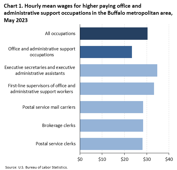 Chart 1. Hourly mean wages for higher paying office and administrative support occupations in the Buffalo metropolitan area, May 2023 Chart 1. Hourly mean wages for higher paying office and administrative support occupations in the Buffalo metropolitan area, May 2023