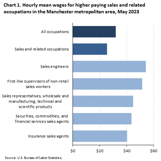 Chart 1. Hourly mean wages for higher paying sales and related occupations in the Manchester metropolitan area, May 2023 Chart 1. Hourly mean wages for higher paying sales and related occupations in the Manchester metropolitan area, May 2023