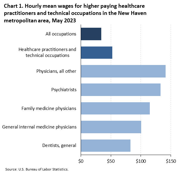 Chart 1. Hourly mean wages for higher paying healthcare practictioners and technical occupations in the New Haven metropolitan area, May 2023 Chart 1. Hourly mean wages for higher paying healthcare practictioners and technical occupations in the New Haven metropolitan area, May 2023
