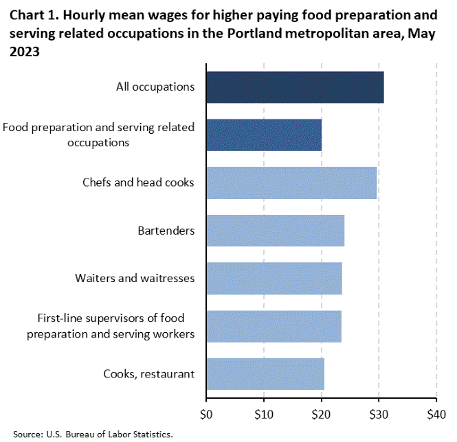 Chart 1. Hourly mean wages for higher paying food preparation and serving related occupations in the Portland metropolitan area, May 2023 Chart 1. Hourly mean wages for higher paying food preparation and serving related occupations in the Portland metropolitan area, May 2023