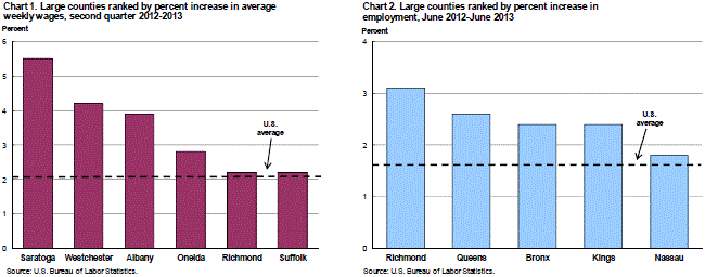 Chart 1. Large counties ranked by percent increase in average weekly wages, second quarter 2012-2013 and Chart 2. Large counties ranked by percent increase in employment, June 2012-13