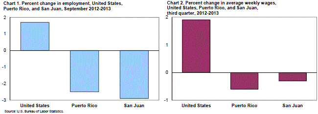 Chart 1. Percent change in employment, United States, Puerto Rico, and San Juan, September 2012-2013 and Chart 2. Percent change in average weekly wages, United States, Puerto Rico, and San Juan, third quarter, 2012-2013