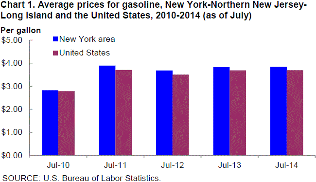 Chart 1. Average prices for gasoline, New York-Northern New Jersey-Long Island and the United States, 2010-2014 (As of July)