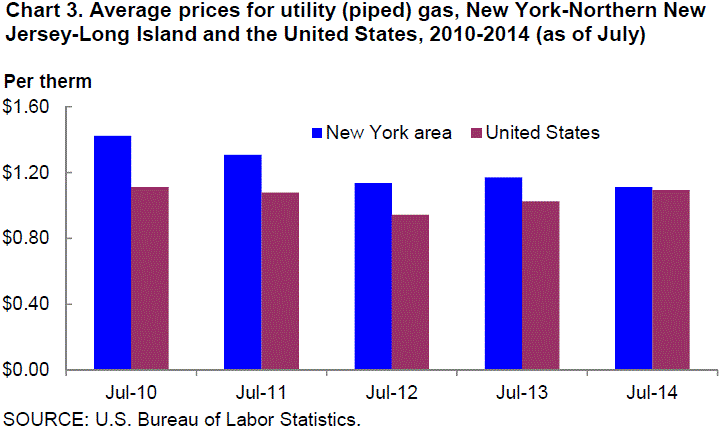 Chart 3. Average prices for utility (piped) gas, New York-Northern New Jersey-Long Island and the United States, 2010-2014 (As 0f July)