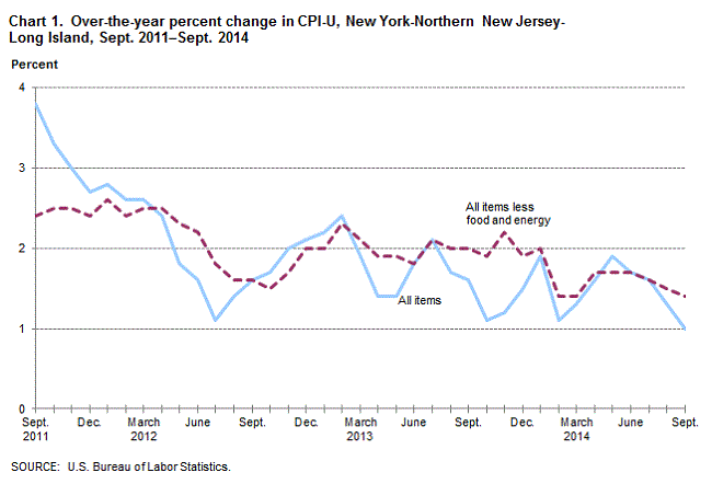 Chart 1. Over-the-year percent change in CPI-U, New York-Northern New Jersey-Long Island, September 2011-September 2014