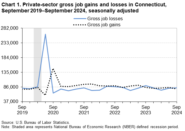 Line chart of private-sector gross job gains and losses in Connecticut, September 2019 to September 2024, seasonally adjusted. An accessible version is available in View Chart Data link below the chart. Line chart of private-sector gross job gains and losses in Connecticut, September 2019 to September 2024, seasonally adjusted. An accessible version is available in View Chart Data link below the chart.