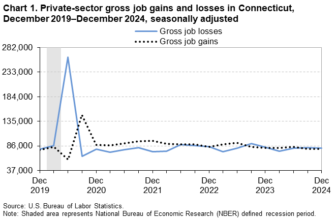 Line chart of private-sector gross job gains and losses in Connecticut, December 2019 to December 2024, seasonally adjusted. An accessible version is available in View Chart Data link below the chart. Line chart of private-sector gross job gains and losses in Connecticut, December 2019 to December 2024, seasonally adjusted. An accessible version is available in View Chart Data link below the chart.