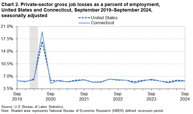 Line chart of private-sector gross job losses as a percent of employment in the United States and Connecticut, September 2019 to September 2024, seasonally adjusted. An accessible version is available in View Chart Data link below the chart. Line chart of private-sector gross job losses as a percent of employment in the United States and Connecticut, September 2019 to September 2024, seasonally adjusted. An accessible version is available in View Chart Data link below the chart.