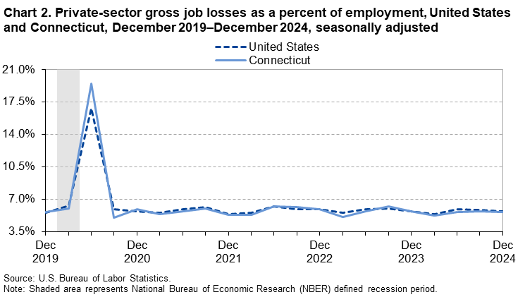Line chart of private-sector gross job losses as a percent of employment in the United States and Connecticut, December 2019 to December 2024, seasonally adjusted. An accessible version is available in View Chart Data link below the chart. Line chart of private-sector gross job losses as a percent of employment in the United States and Connecticut, December 2019 to December 2024, seasonally adjusted. An accessible version is available in View Chart Data link below the chart.