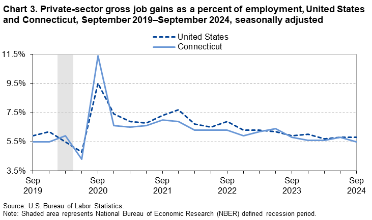 Line chart of private-sector gross job gains as a percent of employment in the United States and Connecticut, September 2019 to September 2024, seasonally adjusted. An accessible version is available in View Chart Data link below the chart. Line chart of private-sector gross job gains as a percent of employment in the United States and Connecticut, September 2019 to September 2024, seasonally adjusted. An accessible version is available in View Chart Data link below the chart.