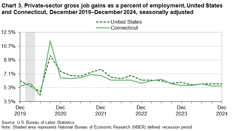 Line chart of private-sector gross job gains as a percent of employment in the United States and Connecticut, December 2019 to December 2024, seasonally adjusted. An accessible version is available in View Chart Data link below the chart. Line chart of private-sector gross job gains as a percent of employment in the United States and Connecticut, December 2019 to December 2024, seasonally adjusted. An accessible version is available in View Chart Data link below the chart.