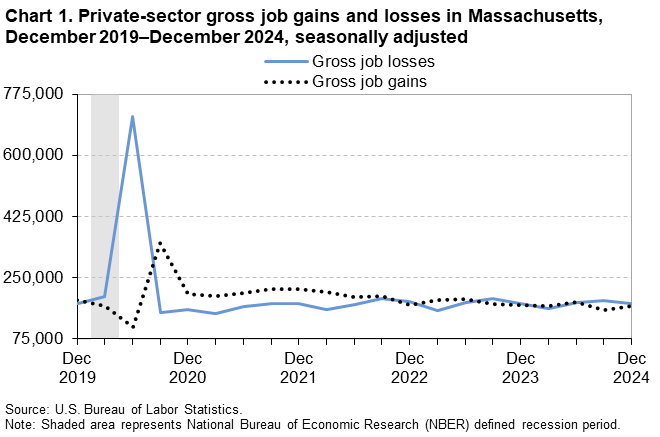 Line chart of private-sector gross job gains and losses in Massachusetts, December 2019–December 2024, seasonally adjusted. Accessible version is available in View Chart Data link below the chart. Line chart of private-sector gross job gains and losses in Massachusetts, December 2019–December 2024, seasonally adjusted. Accessible version is available in View Chart Data link below the chart.