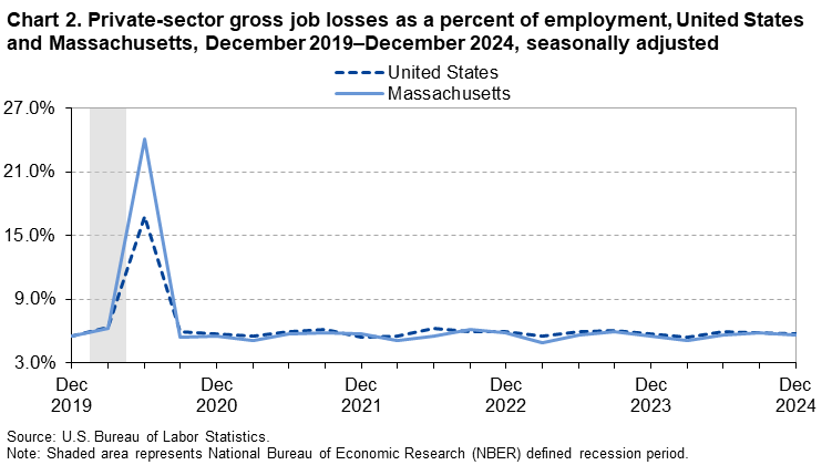 Line chart of private-sector gross job losses as a percent of employment, United States and Massachusetts, December 2019–December 2024, seasonally adjusted. Accessible version is available in View Chart Data link below the chart. Line chart of private-sector gross job losses as a percent of employment, United States and Massachusetts, December 2019–December 2024, seasonally adjusted. Accessible version is available in View Chart Data link below the chart.
