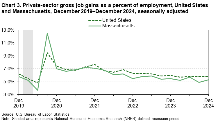 Line chart of private-sector gross job gains as a percent of employment, United States and Massachusetts, December 2019–December 2024, seasonally adjusted. Accessible version is available in View Chart Data link below the chart. Line chart of private-sector gross job gains as a percent of employment, United States and Massachusetts, December 2019–December 2024, seasonally adjusted. Accessible version is available in View Chart Data link below the chart.