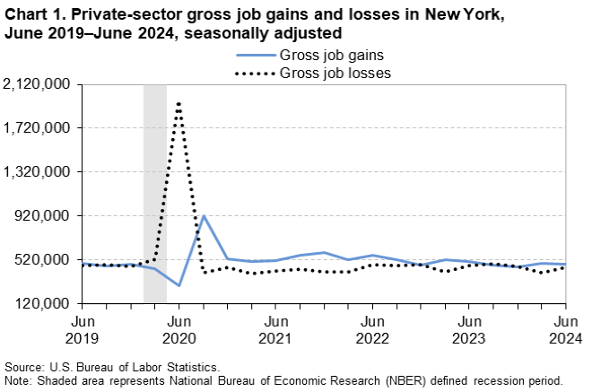 Line chart of private-sector gross job gains and losses in New York, June 2019 to June 2024, seasonally adjusted. An accessible version is available in View Chart Data link below the chart. Line chart of private-sector gross job gains and losses in New York, June 2019 to June 2024, seasonally adjusted. An accessible version is available in View Chart Data link below the chart.