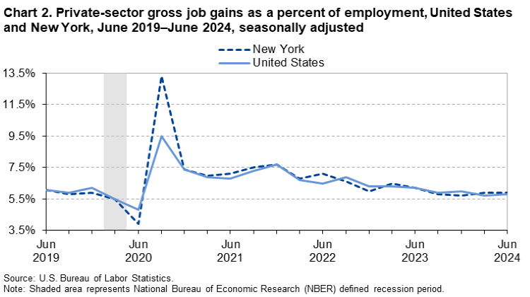 Line chart of private-sector gross job gains as a percent of employment in the United States and New York, June 2019 to June 2024, seasonally adjusted. An accessible version is available in View Chart Data link below the chart. Line chart of private-sector gross job gains as a percent of employment in the United States and New York, June 2019 to June 2024, seasonally adjusted. An accessible version is available in View Chart Data link below the chart.
