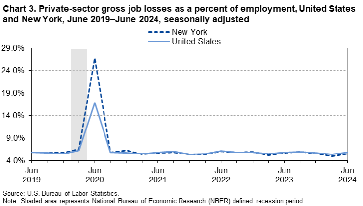 Line chart of private-sector gross job losses as a percent of employment in the United States and New York, June 2019 to June 2024, seasonally adjusted. An accessible version is available in View Chart Data link below the chart. Line chart of private-sector gross job losses as a percent of employment in the United States and New York, June 2019 to June 2024, seasonally adjusted. An accessible version is available in View Chart Data link below the chart.