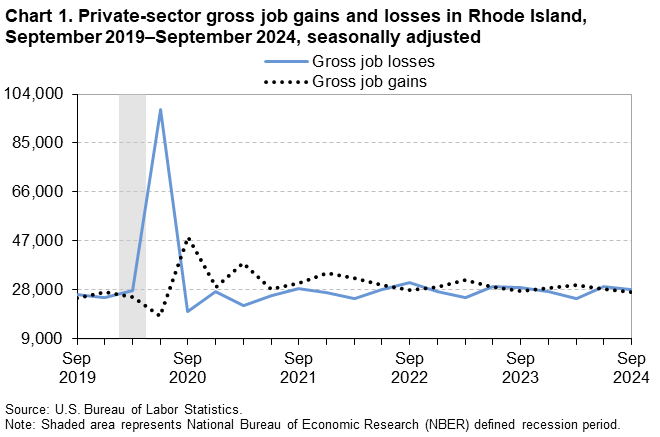 Line chart of private-sector gross job gains and losses in Rhode Island, September 2019–September 2024, seasonally adjusted. Accessible version is available in View Chart Data link below the chart. Line chart of private-sector gross job gains and losses in Rhode Island, September 2019–September 2024, seasonally adjusted. Accessible version is available in View Chart Data link below the chart.