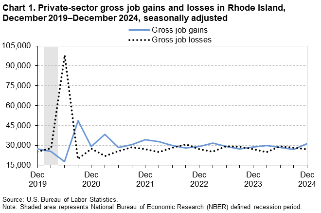 Line chart of private-sector gross job gains and losses in Rhode Island, December 2019–December 2024, seasonally adjusted. Accessible version is available in View Chart Data link below the chart. Line chart of private-sector gross job gains and losses in Rhode Island, December 2019–December 2024, seasonally adjusted. Accessible version is available in View Chart Data link below the chart.
