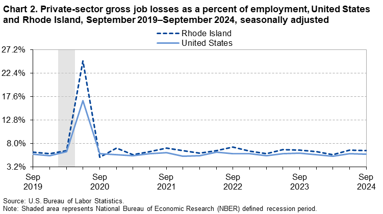 Line chart of private-sector gross job losses as a percent of employment, United States and Rhode Island, September 2019–September 2024, seasonally adjusted. Accessible version is available in View Chart Data link below the chart. Line chart of private-sector gross job losses as a percent of employment, United States and Rhode Island, September 2019–September 2024, seasonally adjusted. Accessible version is available in View Chart Data link below the chart.