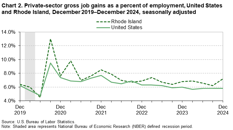 Line chart of private-sector gross job gains as a percent of employment, United States and Rhode Island, December 2019–December 2024, seasonally adjusted. Accessible version is available in View Chart Data link below the chart. Line chart of private-sector gross job gains as a percent of employment, United States and Rhode Island, December 2019–December 2024, seasonally adjusted. Accessible version is available in View Chart Data link below the chart.