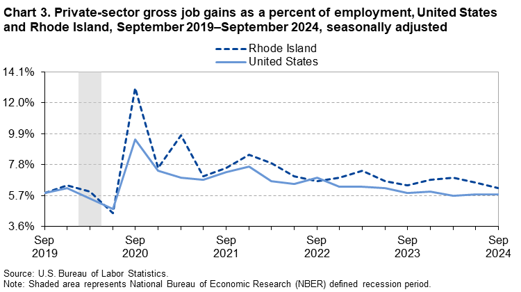 Line chart of private-sector gross job gains as a percent of employment, United States and Rhode Island, September 2019–September 2024, seasonally adjusted. Accessible version is available in View Chart Data link below the chart. Line chart of private-sector gross job gains as a percent of employment, United States and Rhode Island, September 2019–September 2024, seasonally adjusted. Accessible version is available in View Chart Data link below the chart.